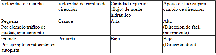 Seat Ibiza. Apoyo de fuerza para cambio de dirección