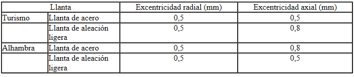 Seat Ibiza. Valores teóricos de la excentricidad radial y la excentricidad axial de la llanta